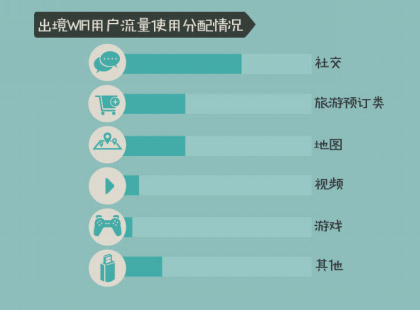 出境WiFi用(yòng)戶流量使用(yòng)分(fēn)配情況