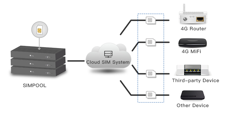 Cloud SIM Solution Cloud SIM Solution